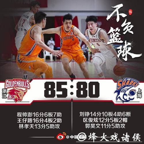 程帅澎16+6+7林孝天13分 浙江6人上双战胜上海 程帅澎16+6+7林孝天13分 浙江6人上双战胜上海